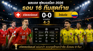สรุปผลบอล สวิตเซอร์แลนด์ ดวลจุดโทษชนะ โคลอมเบีย 4-3 หลังเสมอ 0-0 ลิ่วรอบ 8 ทีม ฟุตบอลโลก 2026