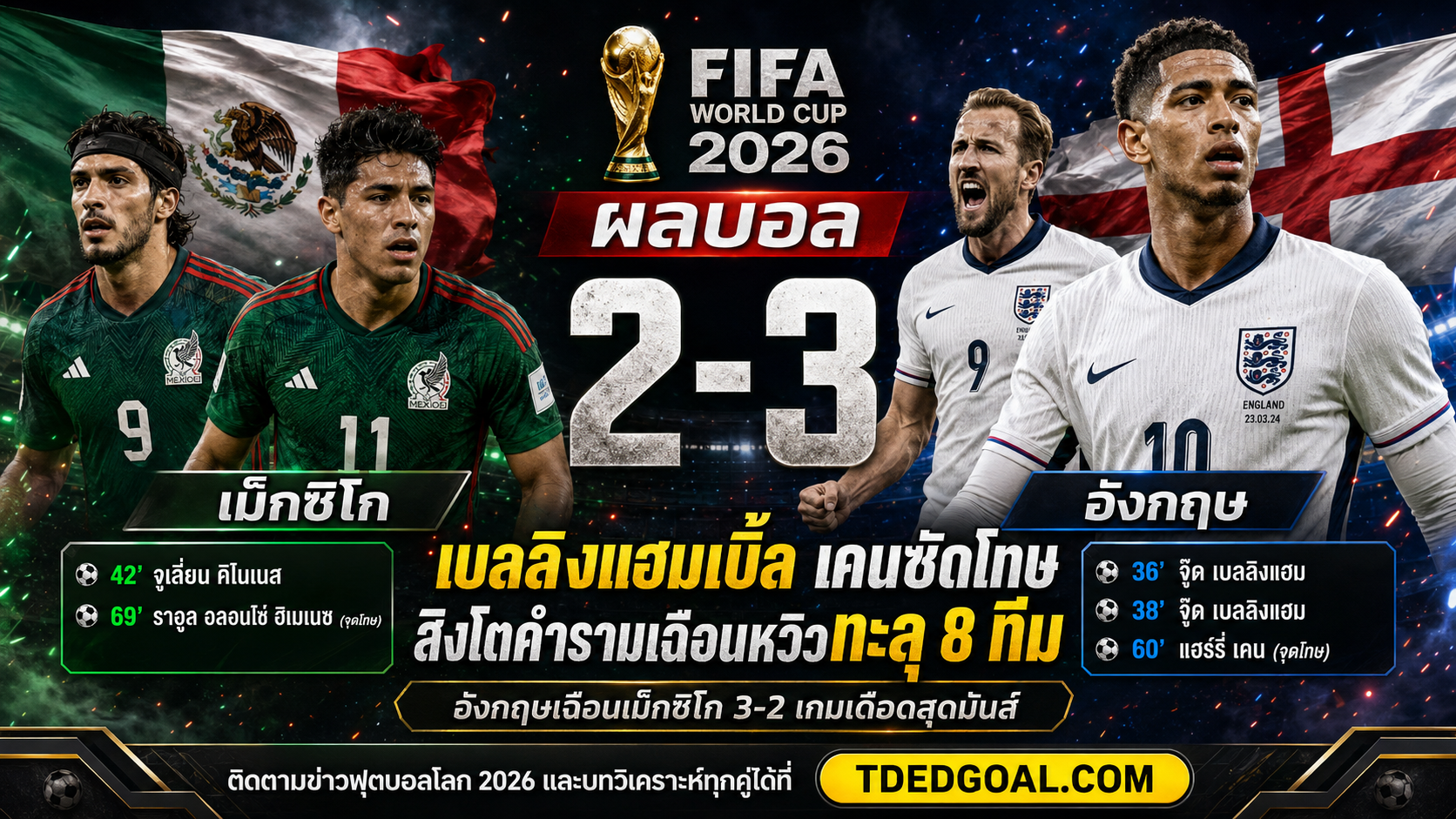 ผลบอล เม็กซิโก อังกฤษ 2-3 เบลลิงแฮมเบิ้ล เคนซัดโทษ สิงโตคำรามลิ่ว 8 ทีม TDEDGOAL