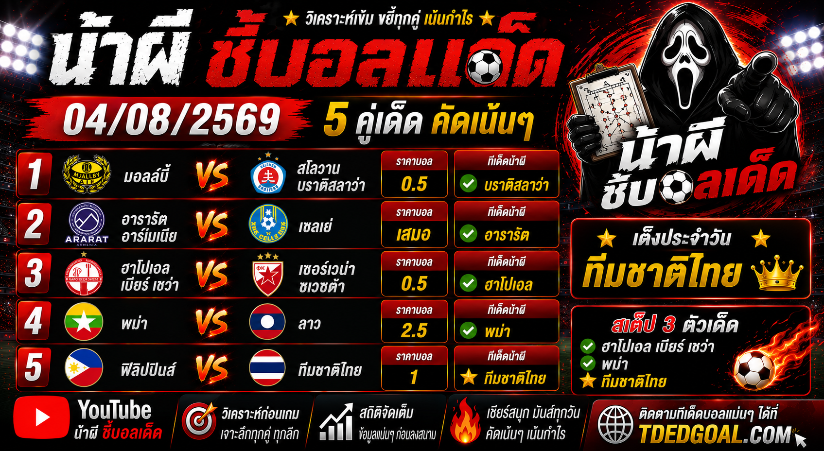 น้าผี ชี้บอลเด็ด 04/08/2569 วิเคราะห์บอลวันนี้ 5 คู่เด่น คัดบอลเน้นคุณภาพ